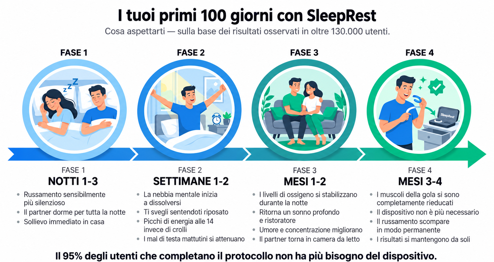 I primi 100 giorni